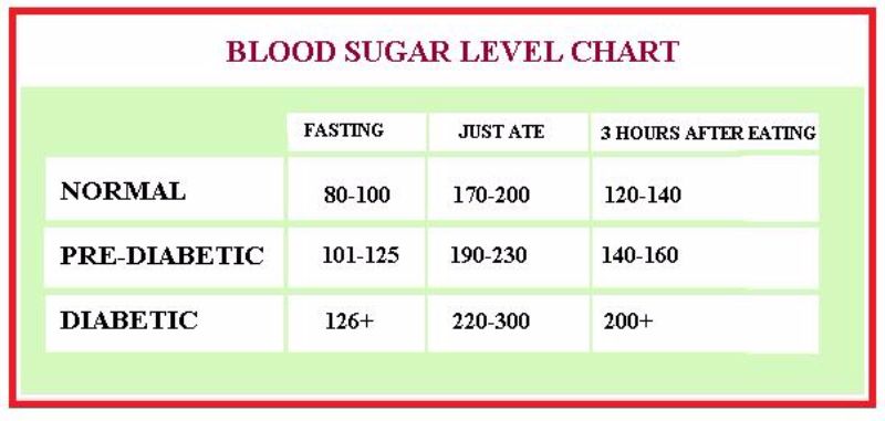 Chart of Normal Blood Sugar Levels for Adults with Diabetes