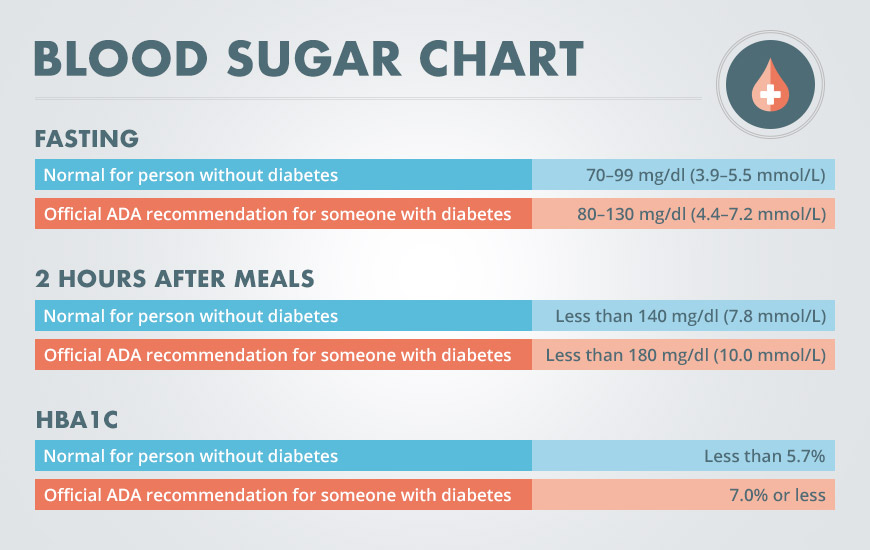 Blood Sugar Level Chart Sugar Level Charts | The Best Snowboards