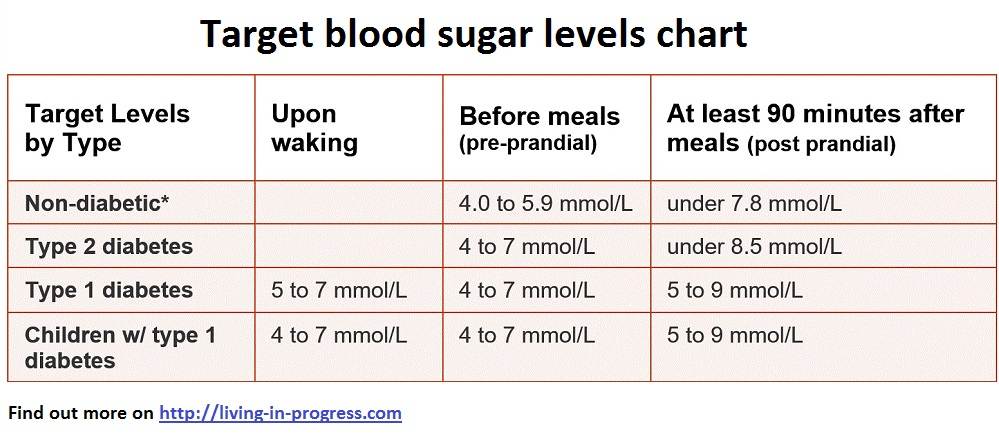 Blood Sugar Chart Business Mentor