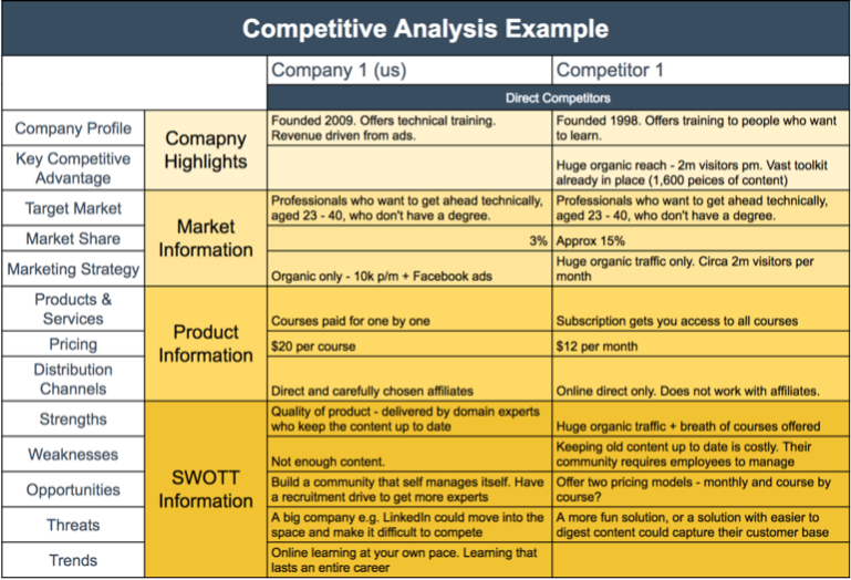 How to Write a Competitive Analysis Template (with FREE template)