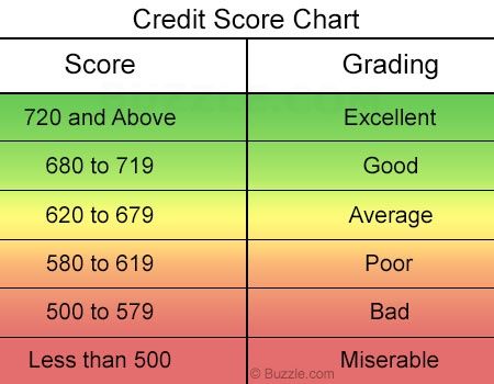 Credit Score Scale Chart | Credit score range, Scores and 