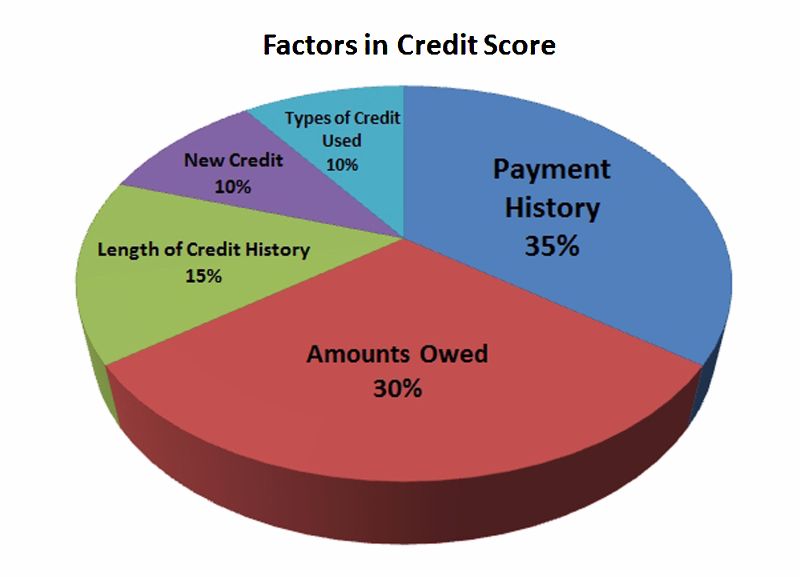Credit Score Ranges   Experian, Equifax, TransUnion, FICO