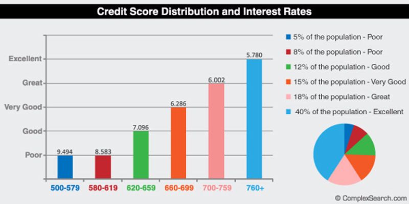 30+ Credit Score Charts & Ranges. What is a good credit score?