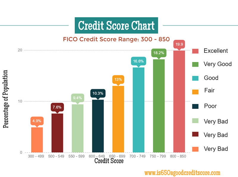 Credit Score Range Finances Pinterest Rating Chart   vfix365.us