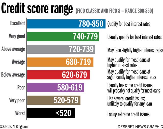 Credit Score Charts Fico Credit Score Chart View Averages Rates 