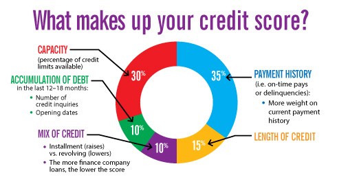 How To Improve Your Credit Score | dp@large