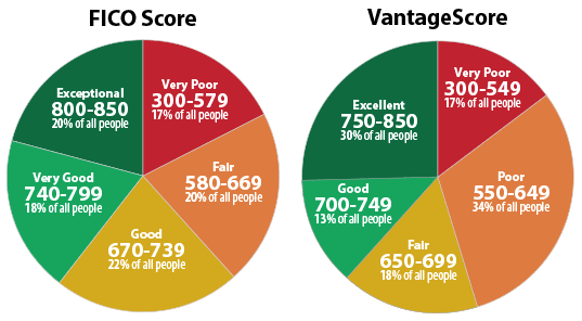 300 — 850: The “Credit Score Range” Explained (FICO & VantageScore 