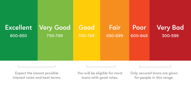 Credit Score Range & Scale | Cafe Credit