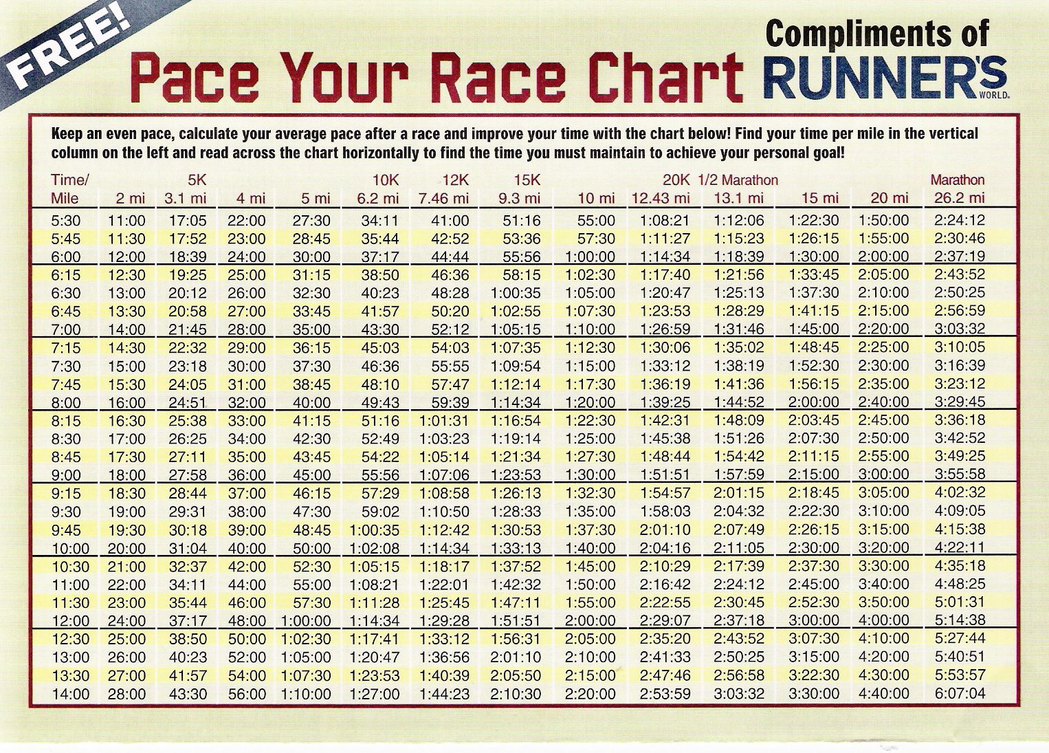 Marathon pace chart ready accordingly 5 30 14 min miles 