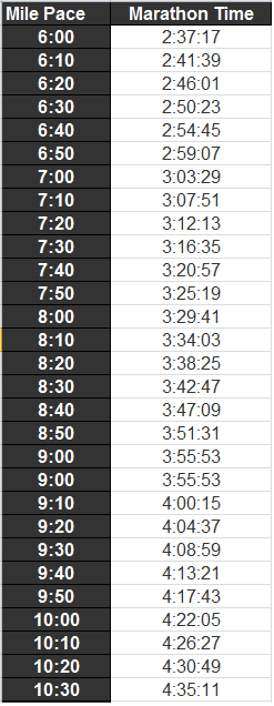 RunTri: Chicago Marathon Race Data Pace Charts: Every 5k, Every 