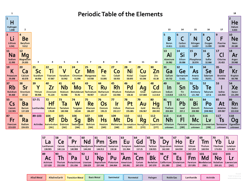 Printable Periodic Tables for Chemistry   Science Notes and Projects