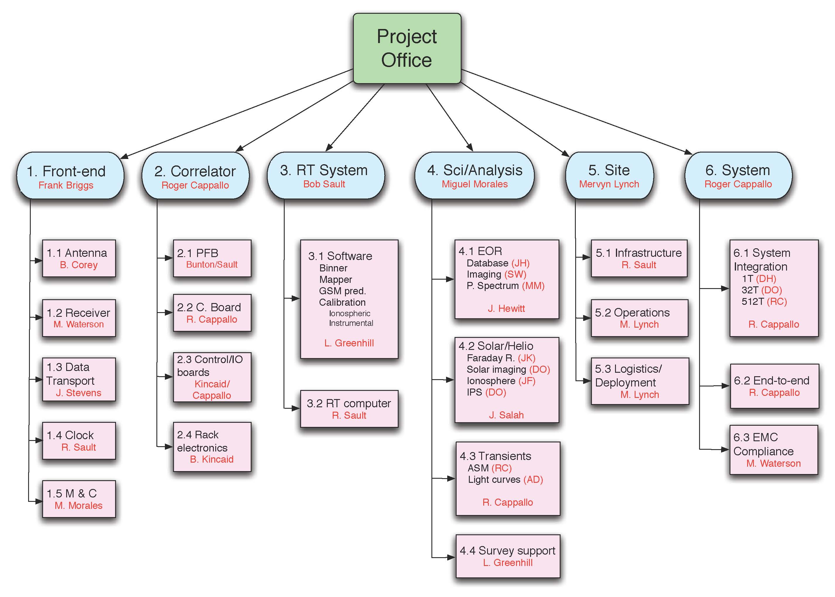 Work Breakdown Structure Template  Business Mentor