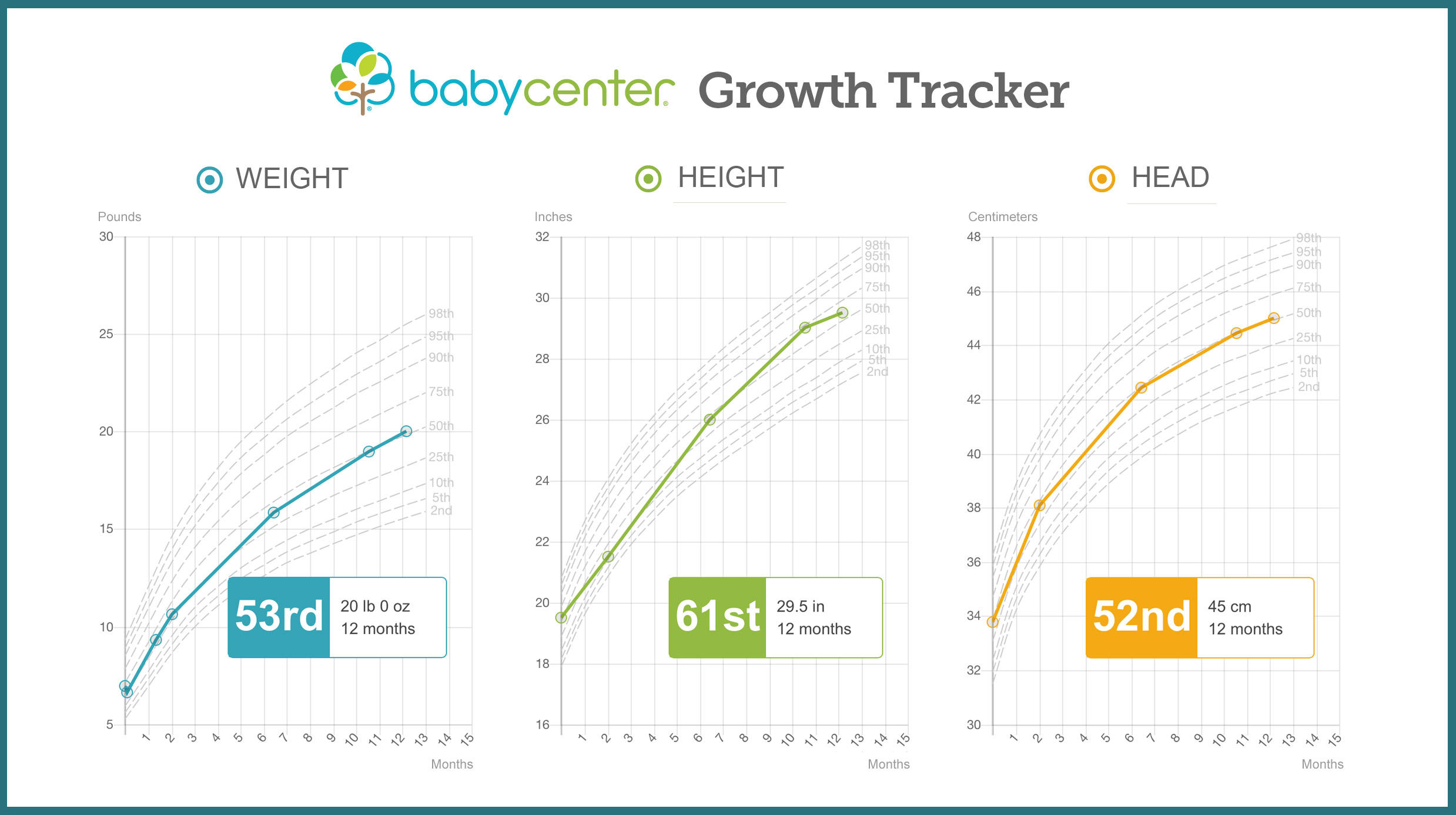 Growth chart: Baby height and weight tracker | BabyCenter