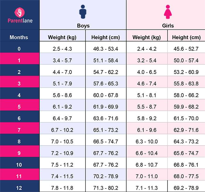 Height and Weight Chart for Indian Babies (0 to 12 Months)