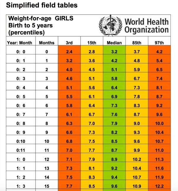 Baby Weight Chart | Business Mentor