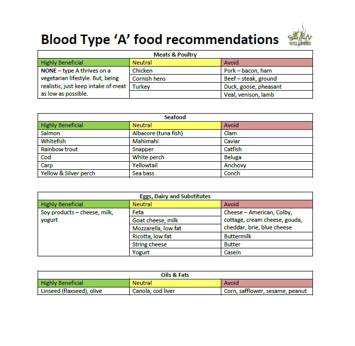 30+ Blood Type Diet Charts & Printable Tables   Template Lab