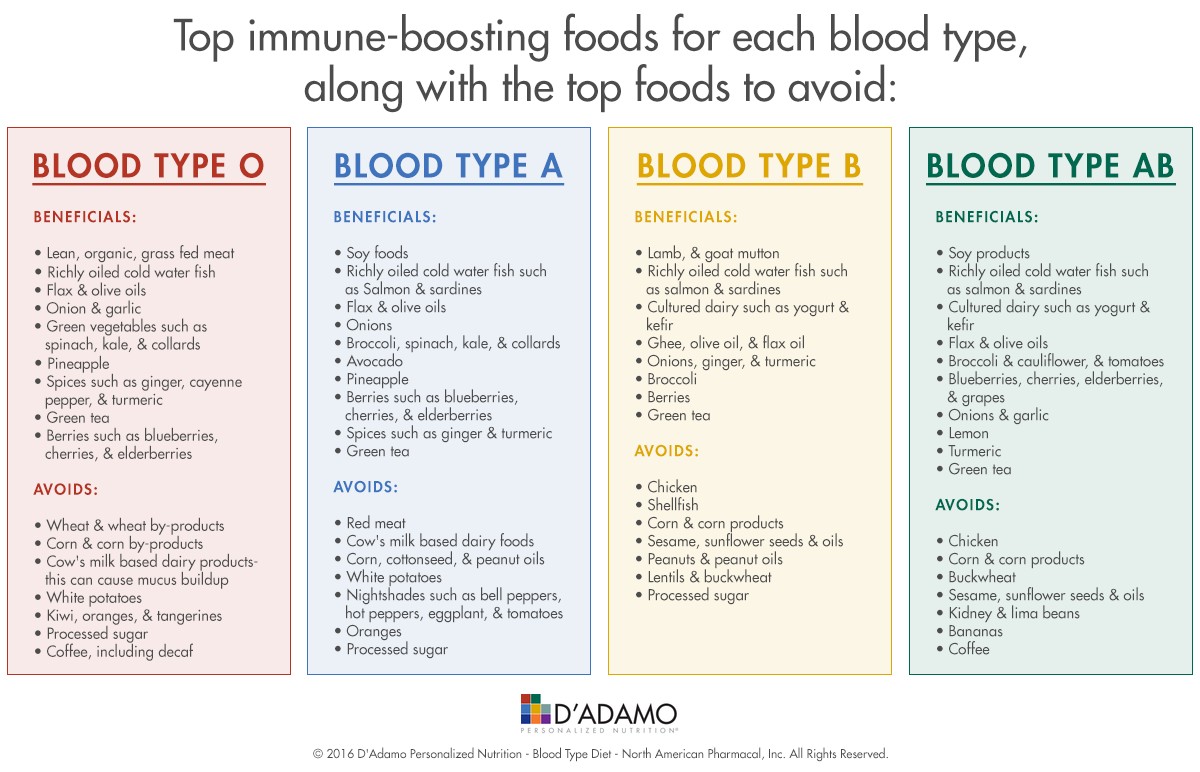 10 Awesome Blood Type Diet Chart | trutecsuspension.com