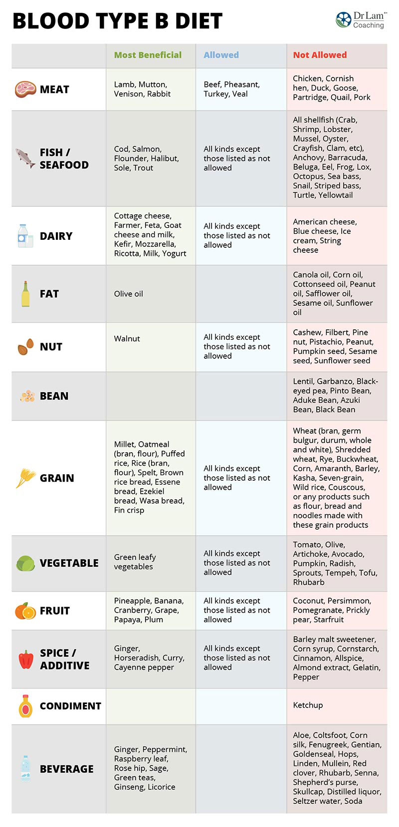 Blood Type Diet Chart Business Mentor