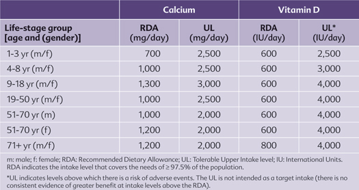 Institute of Medicine's DRIs for Calcium and Vitamin D | Dairy 