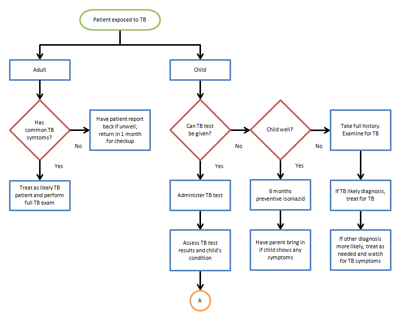 Free Flowchart Template Word Business Mentor 5313