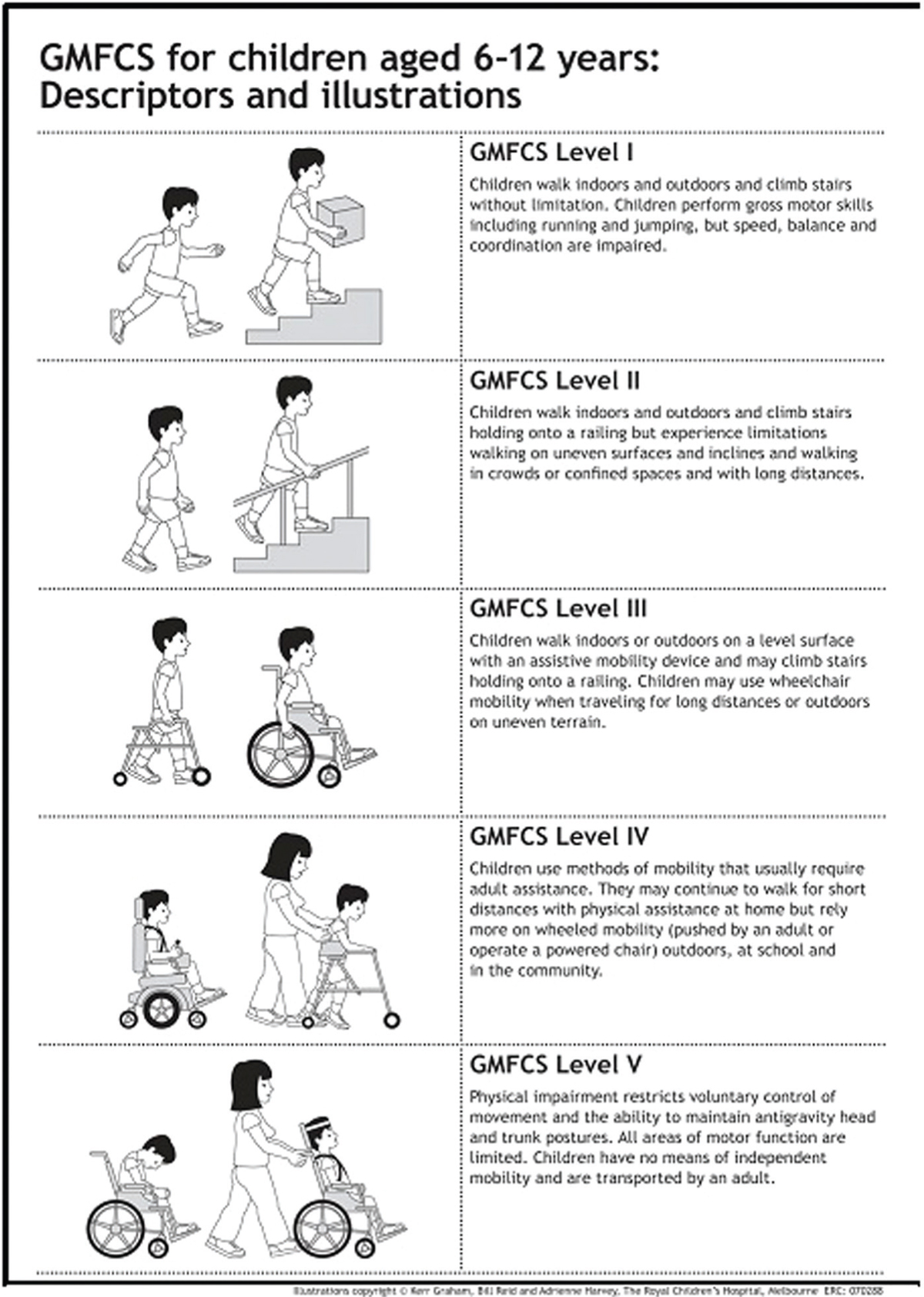 Gross Motor Function Classification System (GMFCS) | Cerebral 