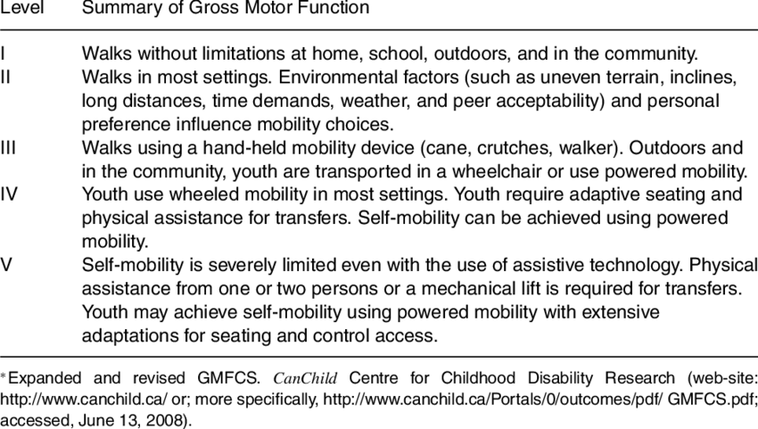 Gross Motor Function Classification System (GMFCS). Summary of 