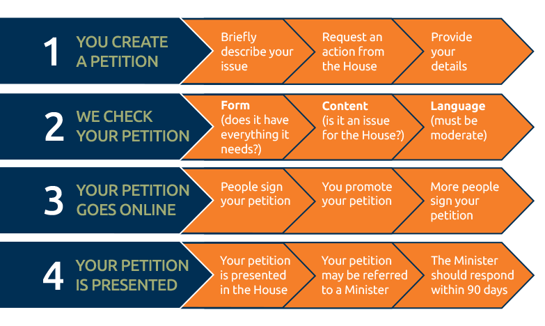 Print and Circulate your Own Paper Petition   Download Word 