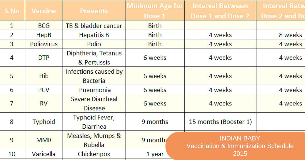 Baby Vaccination Schedule: Know all About Indian Baby Immunization 