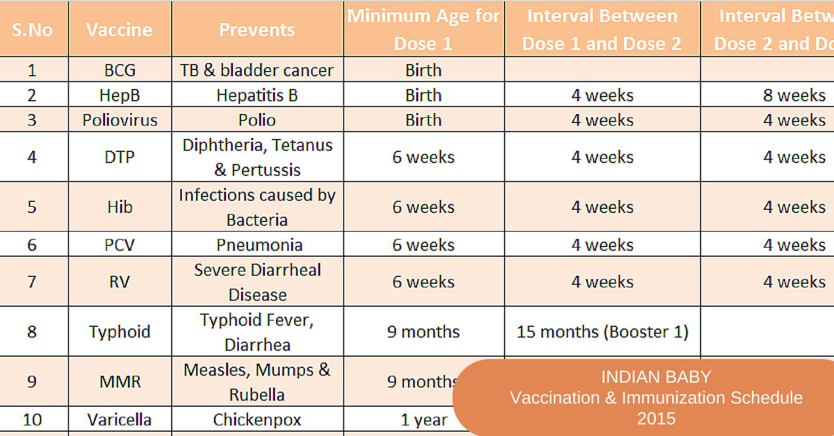 Immunization schedule in India 2018 (Latest !!)