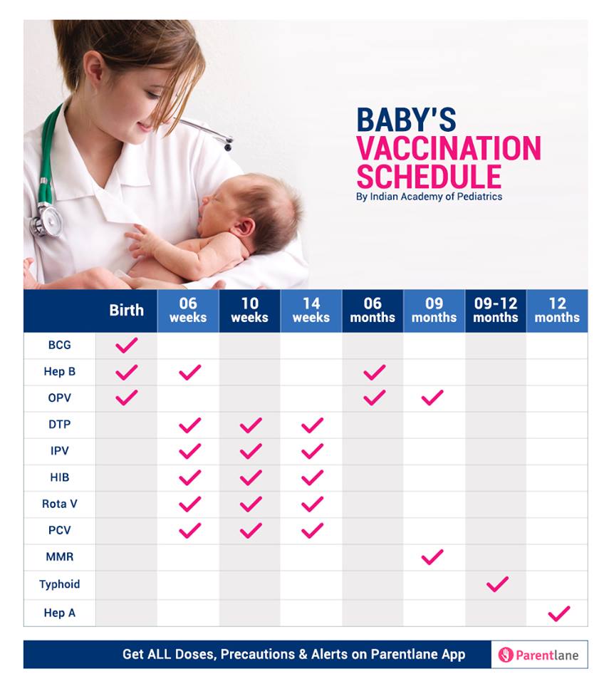 Vaccination Chart for Babies in India and Latest Immunization Schedule