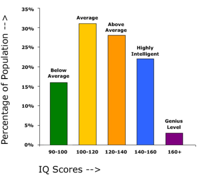 IQ chart
