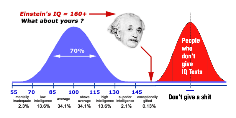 World Iq Chart