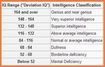 30+ Printable IQ Charts, IQ Scores, IQ Levels   Template Lab