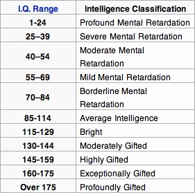 30+ Printable IQ Charts, IQ Scores, IQ Levels   Template Lab