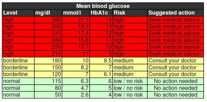 Glucose Charts Free Blood Sugar Chart Template Zoroblaszczakco 
