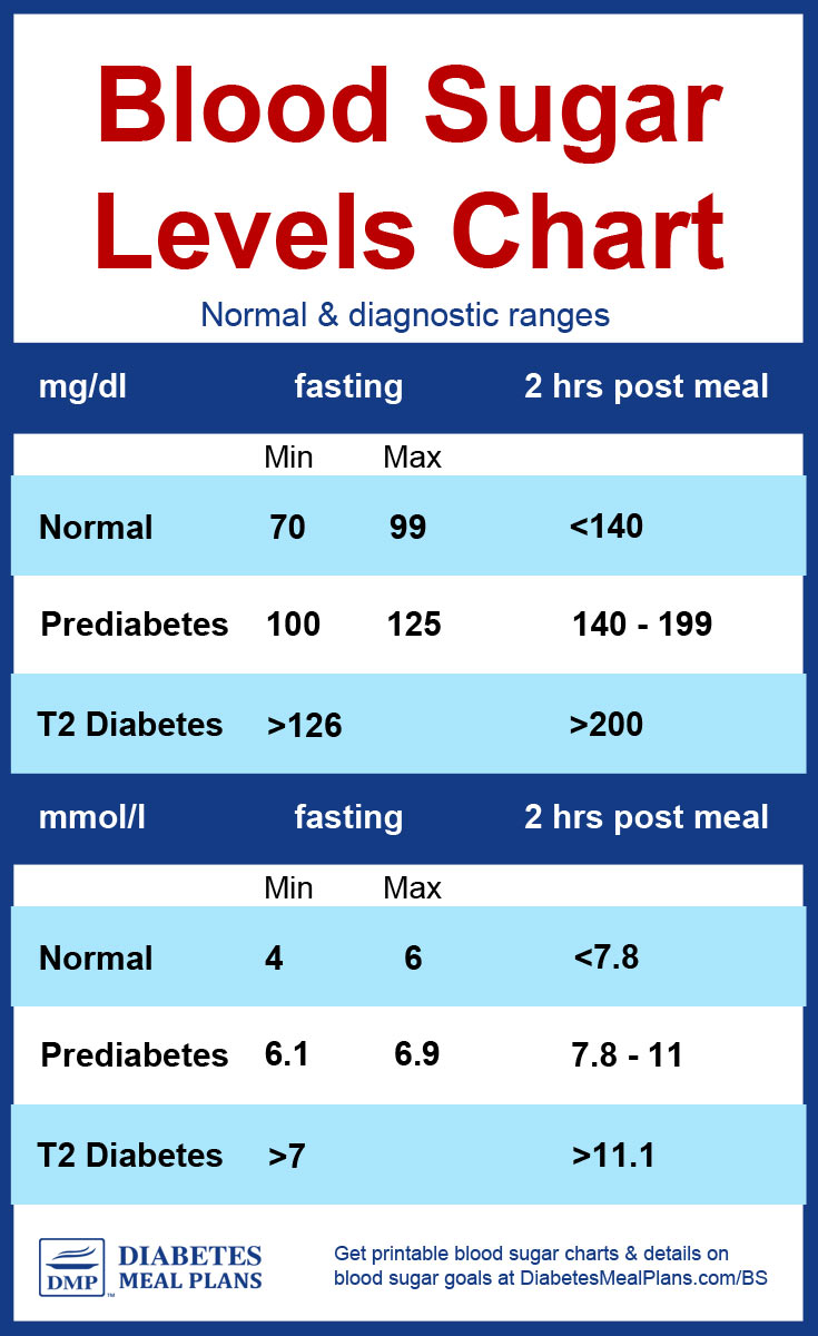 Is 98 Glucose Good