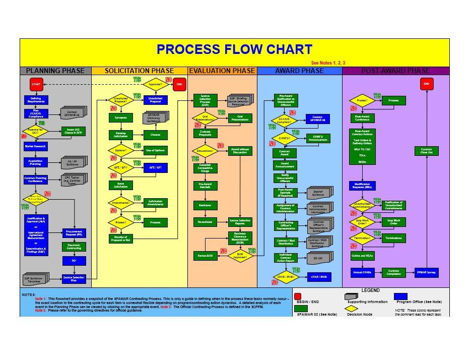 40 Fantastic Flow Chart Templates [Word, Excel, Power Point]