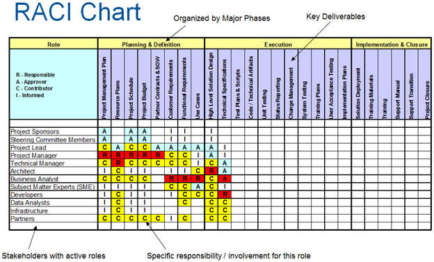 Example: RACI Chart for COBIT Process 