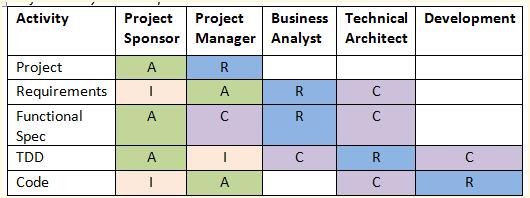 Using SharePoint to Manage Roles & Responsibilities (RACI) | PM 