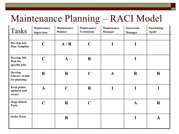 What is RACI or RASCI Matrix/Chart/Diagram? Download free 