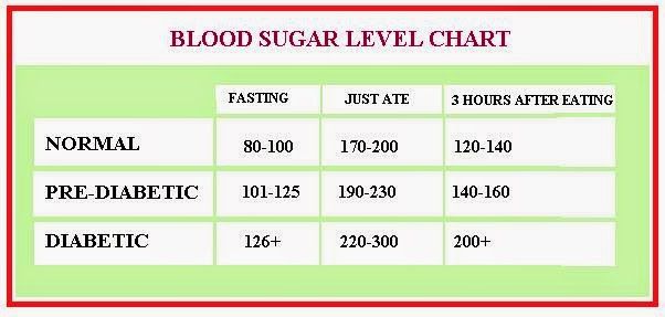 Diabetes Reading Chart Glucose Reading Chart Sugar Level Reading 