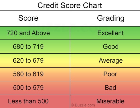 Credit Score Chart | Business Mentor