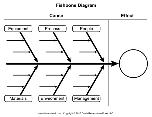 cause and effect diagrams template cause and effect diagrams 