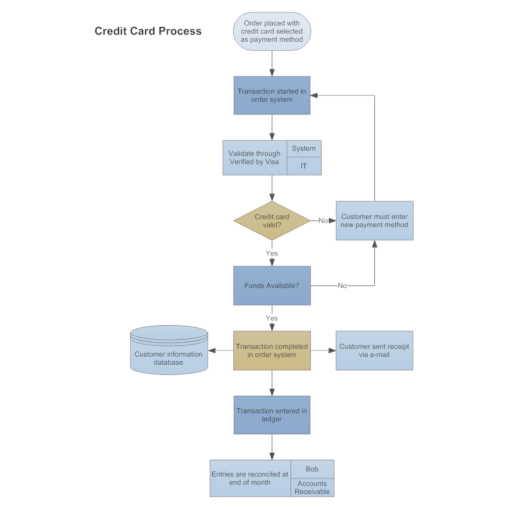 Simple flow chart template by Annalydia   Teaching Resources   Tes