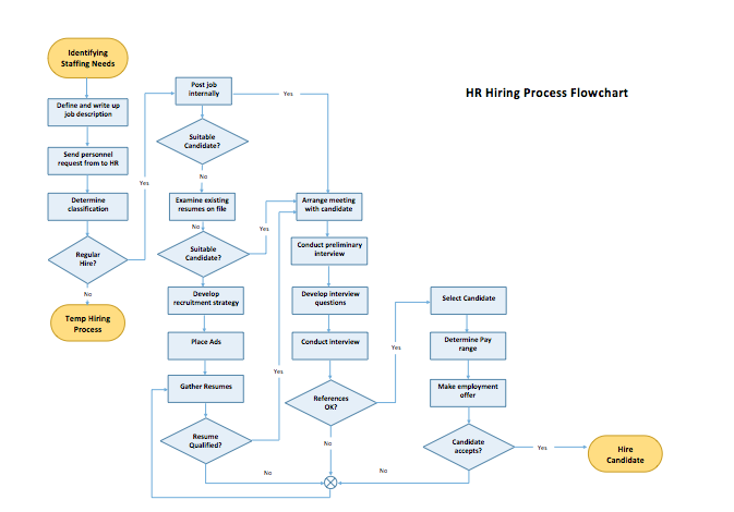 Flowchart Templates & Examples | Download for Free