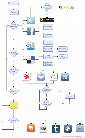 Flow Chart Templates | Free Online App & Download