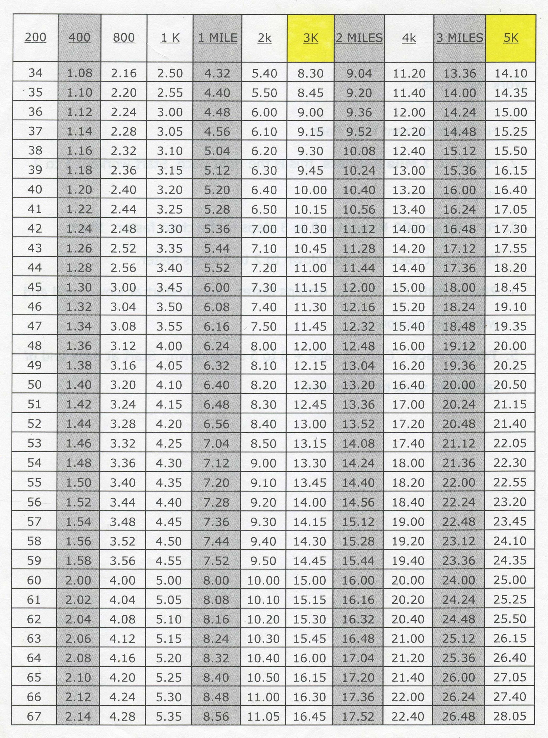 Chart: Half Marathon Pace Chart Ideas. Half Marathon Pace Chart