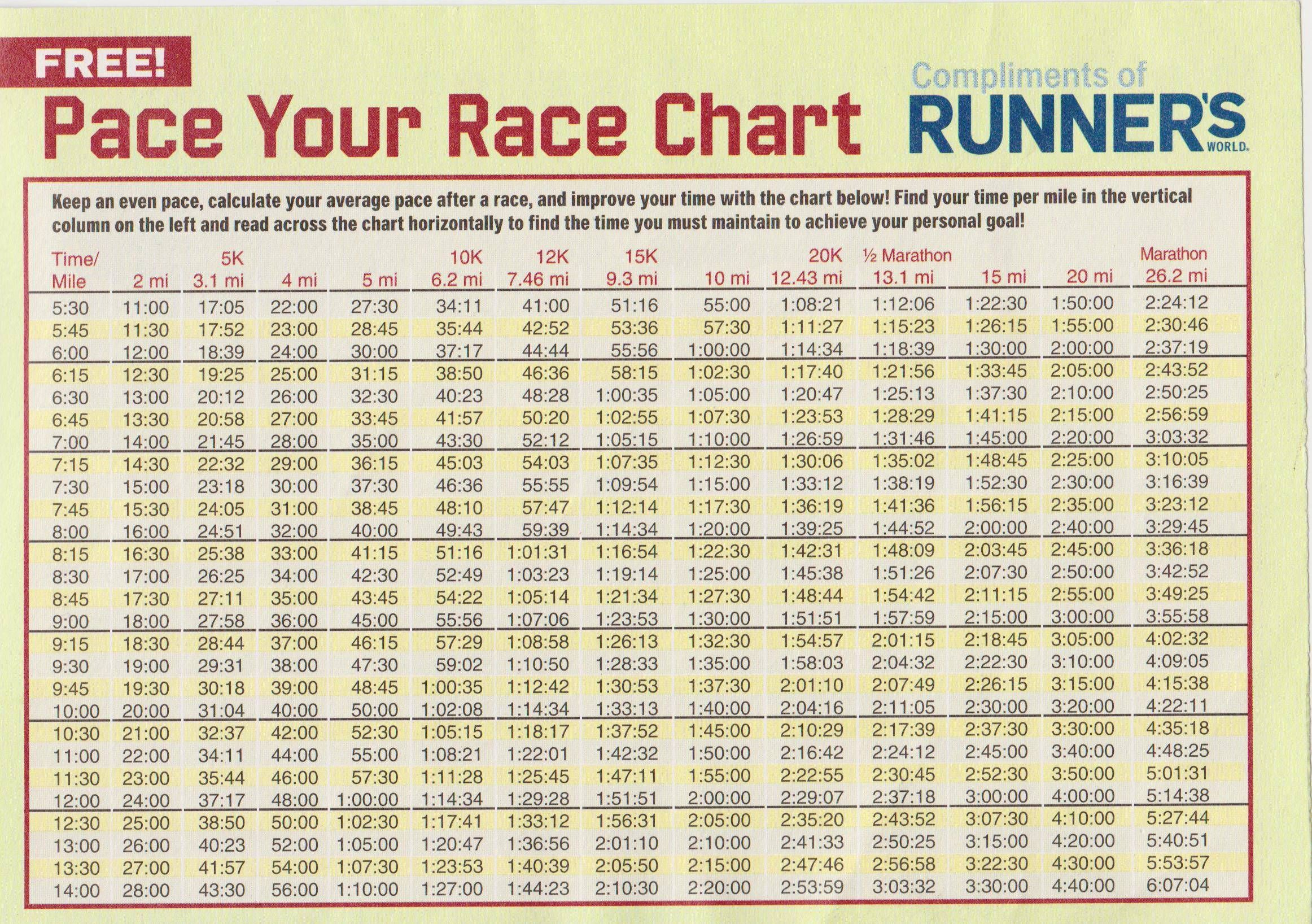 Marathon Pace Chart   The Runner's Resource