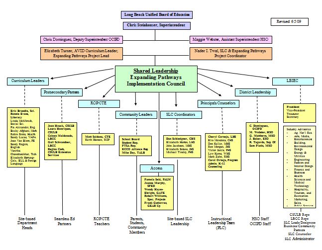 Organizational Chart Templates | Editable Online and Free to Download