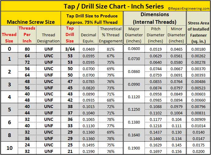 tap drill chart 0 10.